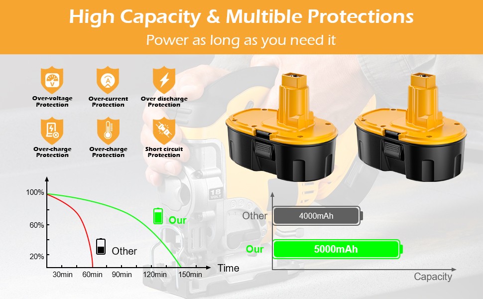 2/1PACK 7AH 18V Replace For Dewalt 18VOLT XRP DC9096 DC9098 Ni-MH Battery DC9099