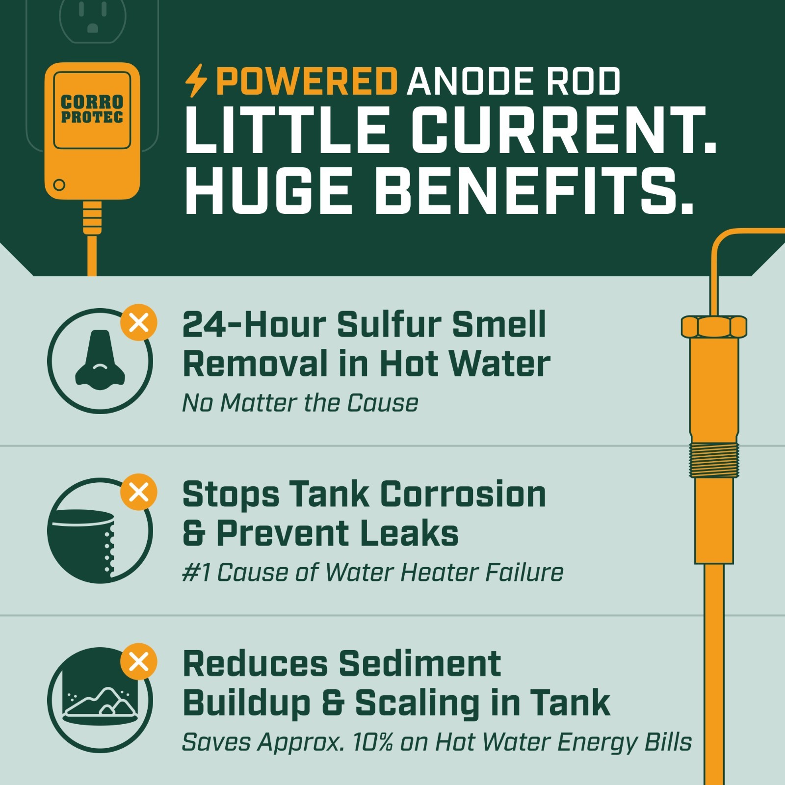 Corro-Protec Powered Anode for Water Heater, 20-Year Warranty + Eliminates Smell