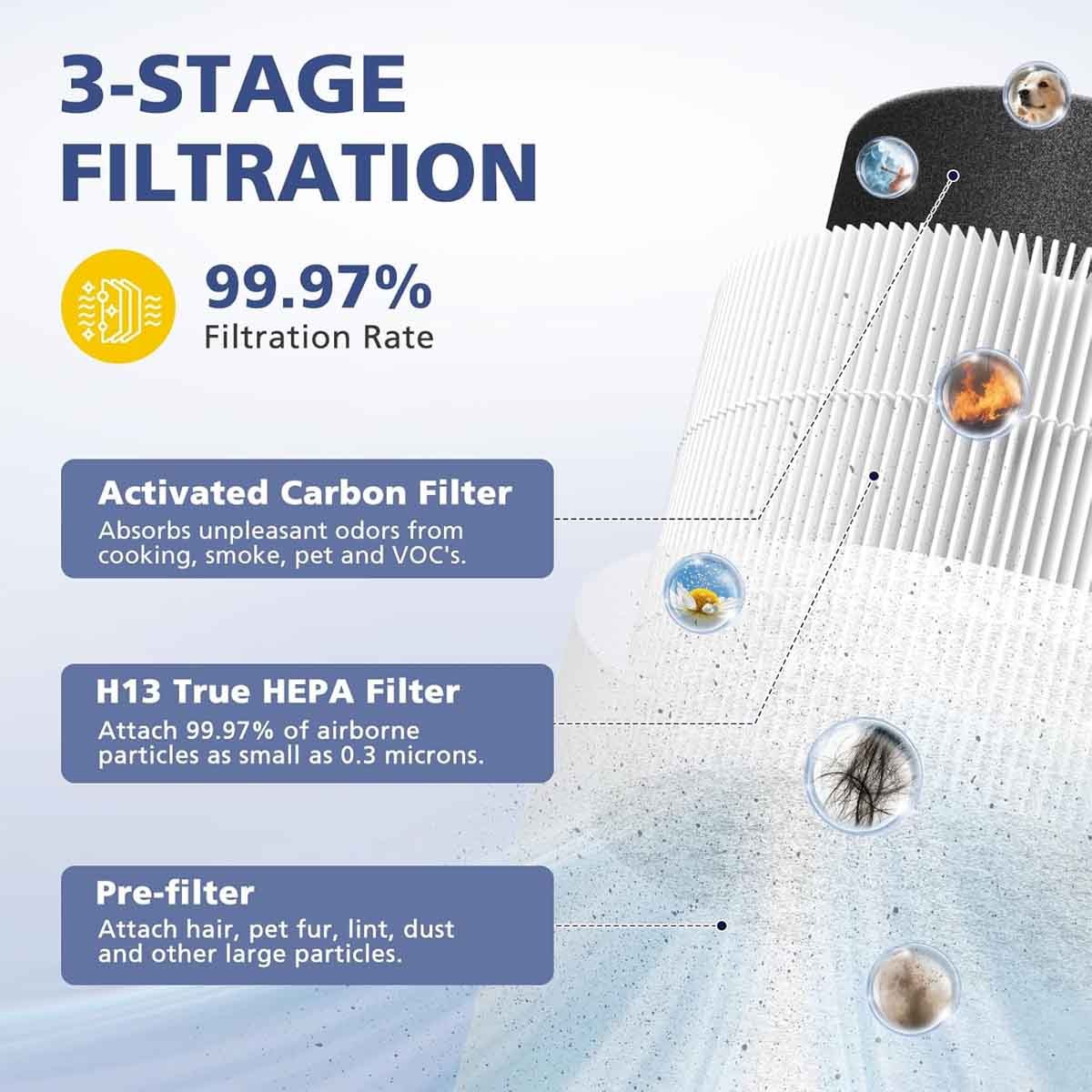 Core Mini Replace Filter for LEVOIT Core Mini-P Air Purifier, 3-in-1 Filter