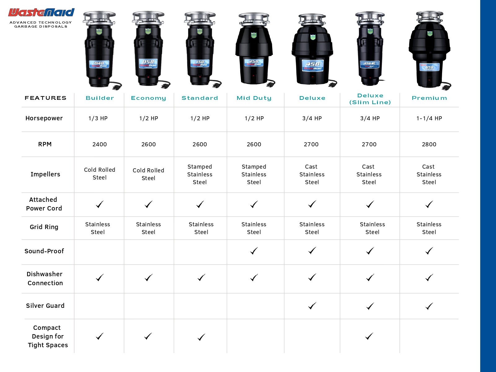 Waste Maid Continuous Feed Anti-Jam Stainless Steel Garbage Disposal – 7 Options