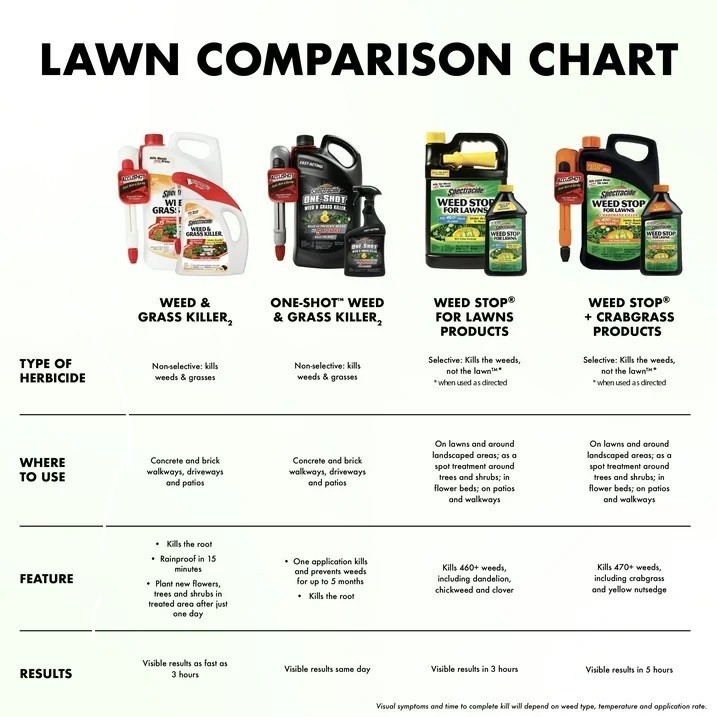 Spectracide Weed and Grass Killer 128 Oz Sprayer Ready-to-use 1 Gallon