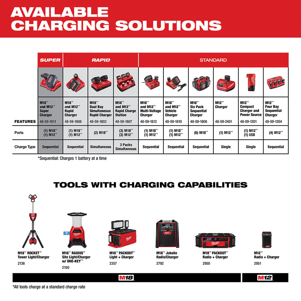 Milwaukee 48-59-1204 M12 12V REDLINK 4-Bay Skip Button Battery Charger