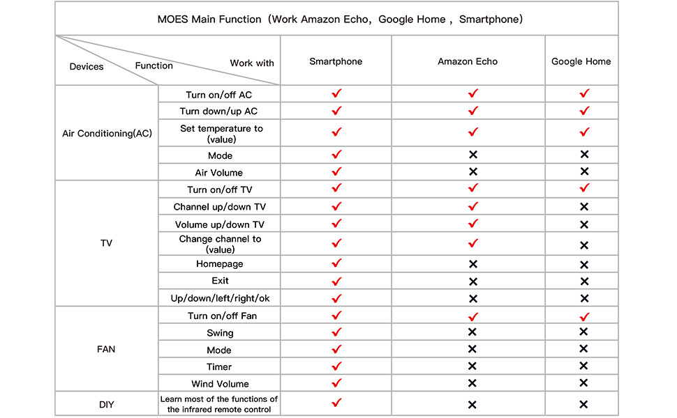 MOES WiFi RF IR Universal Smart Remote Controller Works With Alexa Google APP