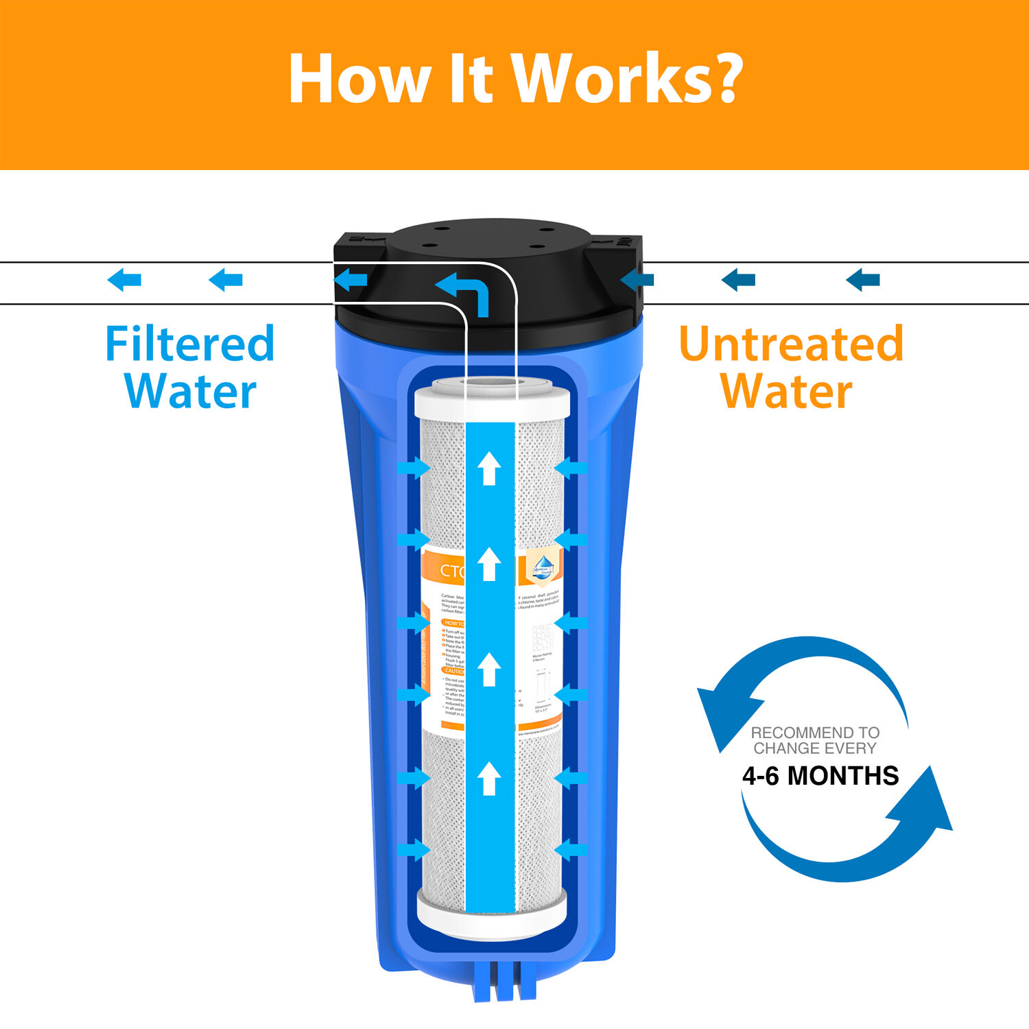 1-4Pack 2-Stage RO System 10×2.5″ Sediment Carbon Block Water Filter Whole House