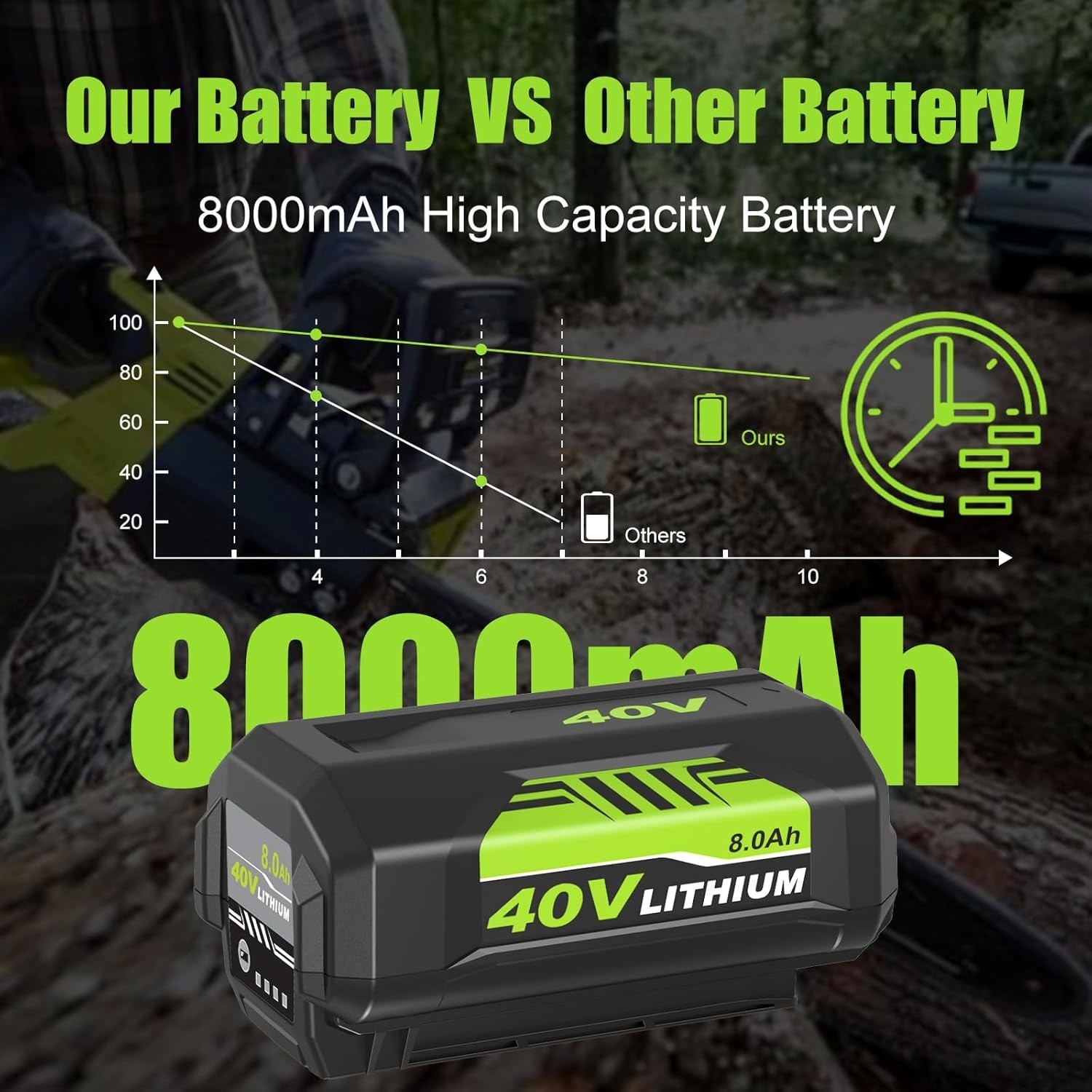2PACK 4PACK 8.0Ah Battery 40 Volt for Ryobi 40V Lithium OP40602 Battery with LED