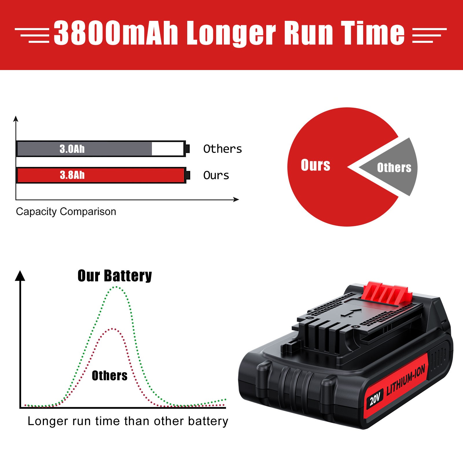 20V for Black&Decker 20 Volt MAX 3.8Ah Lithium Battery/Charger LBXR20 LB20 LBX20