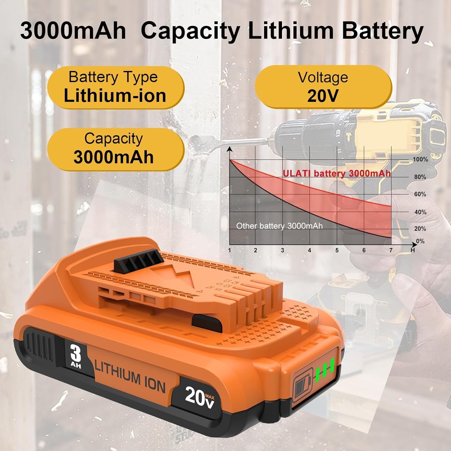 2PACK Dewalt DCB203 20V Max Battery 3.0Ah Lithium Ion Li-Ion 20 Volt /Charger