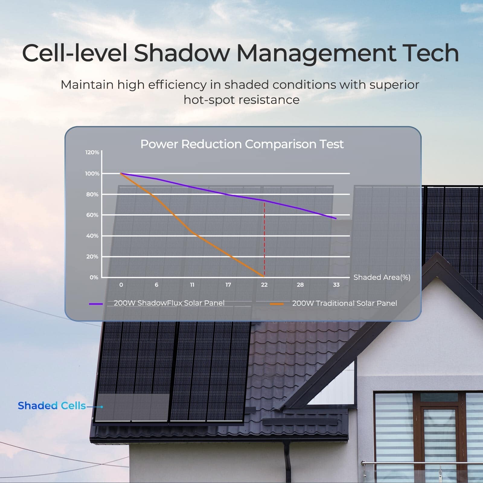 Renogy 200W 12V ShadowFlux Anti-shading N-Type Solar Panel High Efficiency