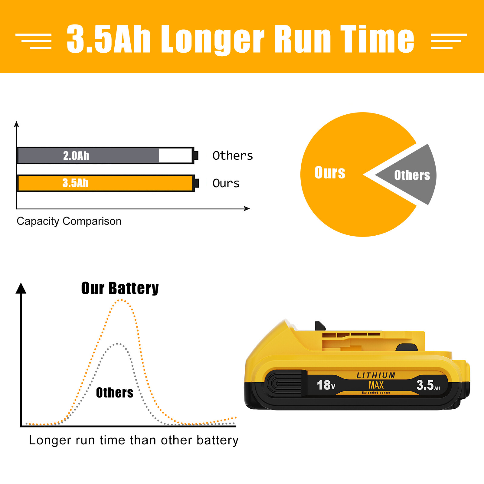 2Pack For DEWALT DCB207 20V 20Volt Max Lithium-Ion Compact Battery DCB203 DCB201