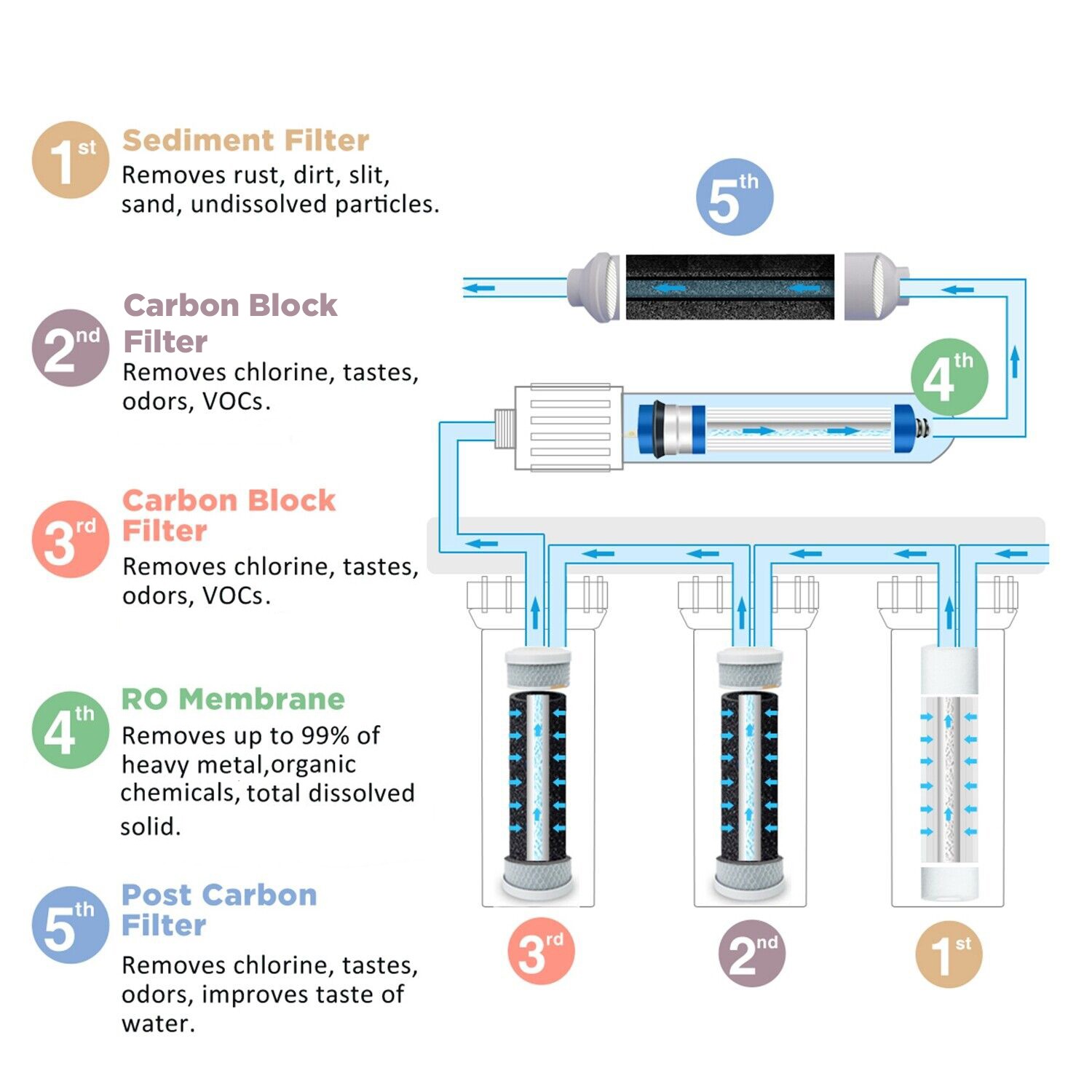 1-3 Year Set 5-Stage 50 GPD RO Water Filter Fit for APEC Reverse Osmosis Systems
