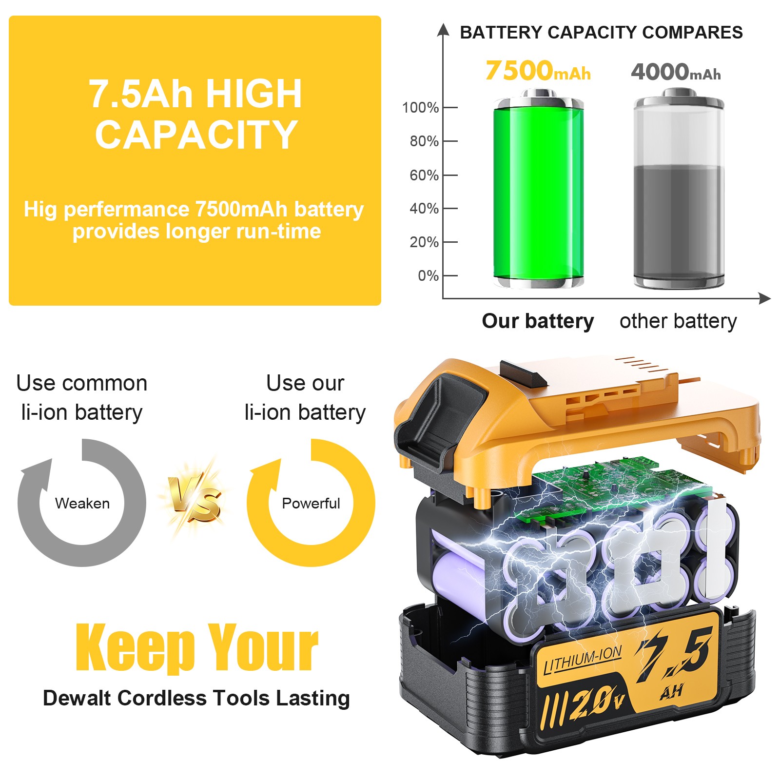 14X for DeWalt DCBP520 20V Max 7500mAh Li-ion Compact Battery/Charger DCBP520-2