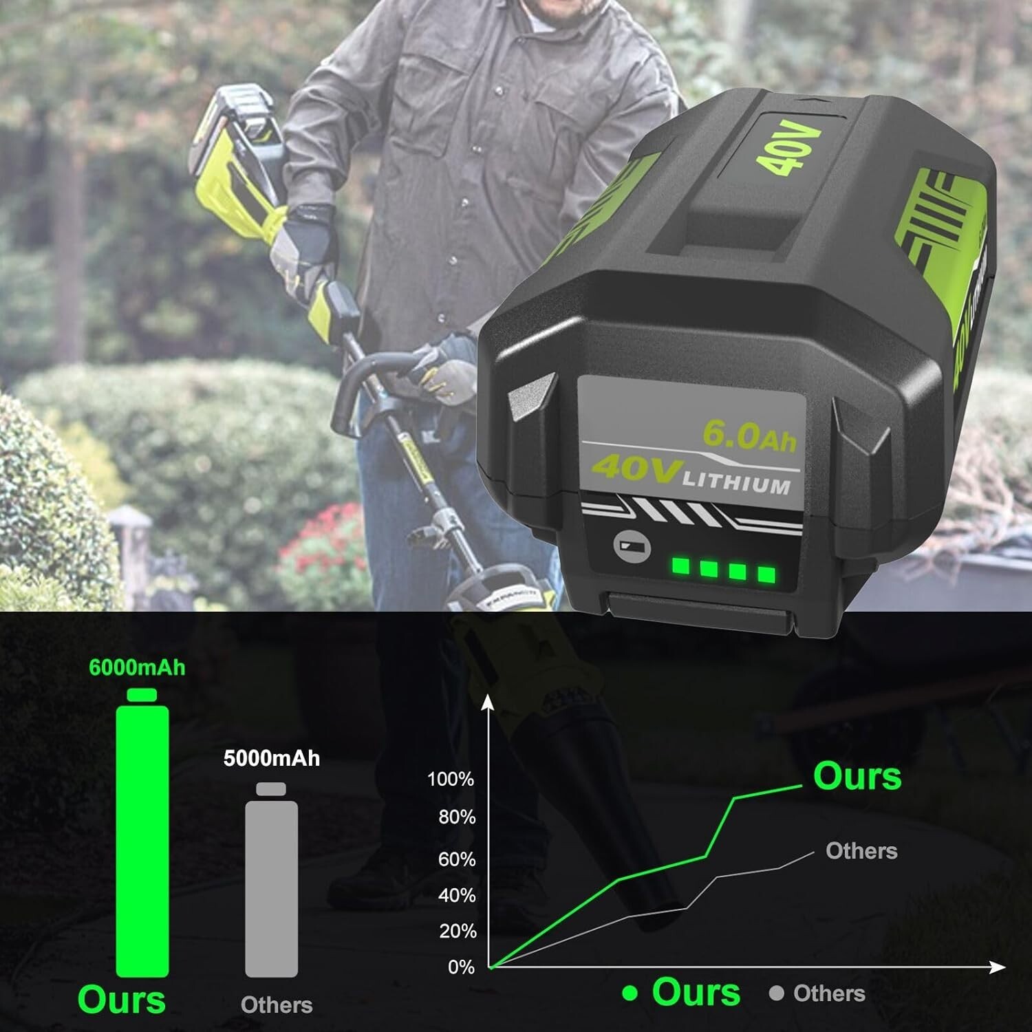 6000mAh Battery or Rapid Charger For Ryobi 40 Volt Lithium OP4050 OP40602 Tool