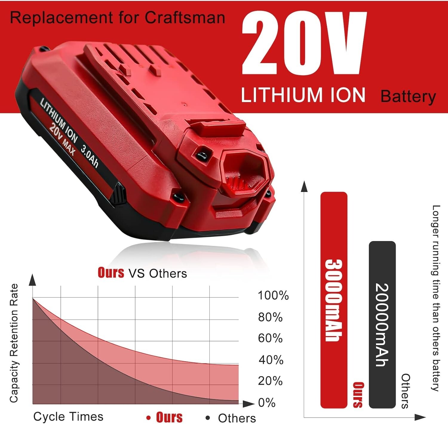 Replacement For Craftsman V20 20Volt MAX Lithium Battery and Charger CMCB204 US
