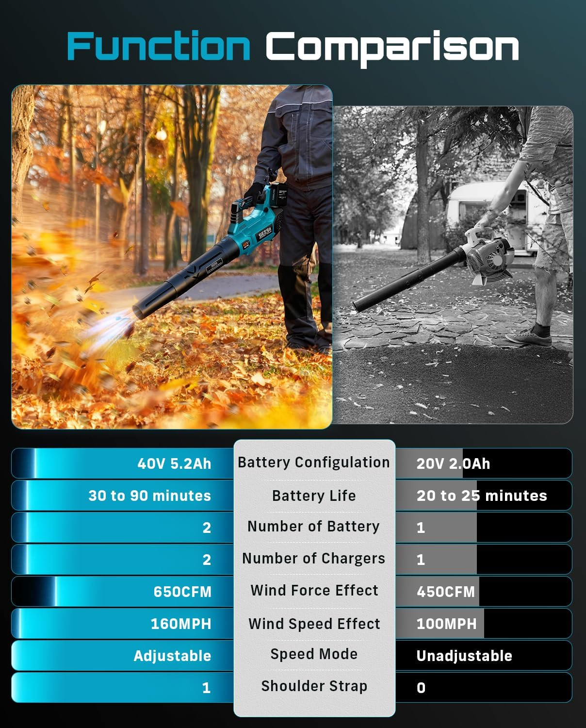 40V Leaf Blower Cordless with 2 X 5.2Ah Batteries, 650CFM 160 MPH | Brushless Mo
