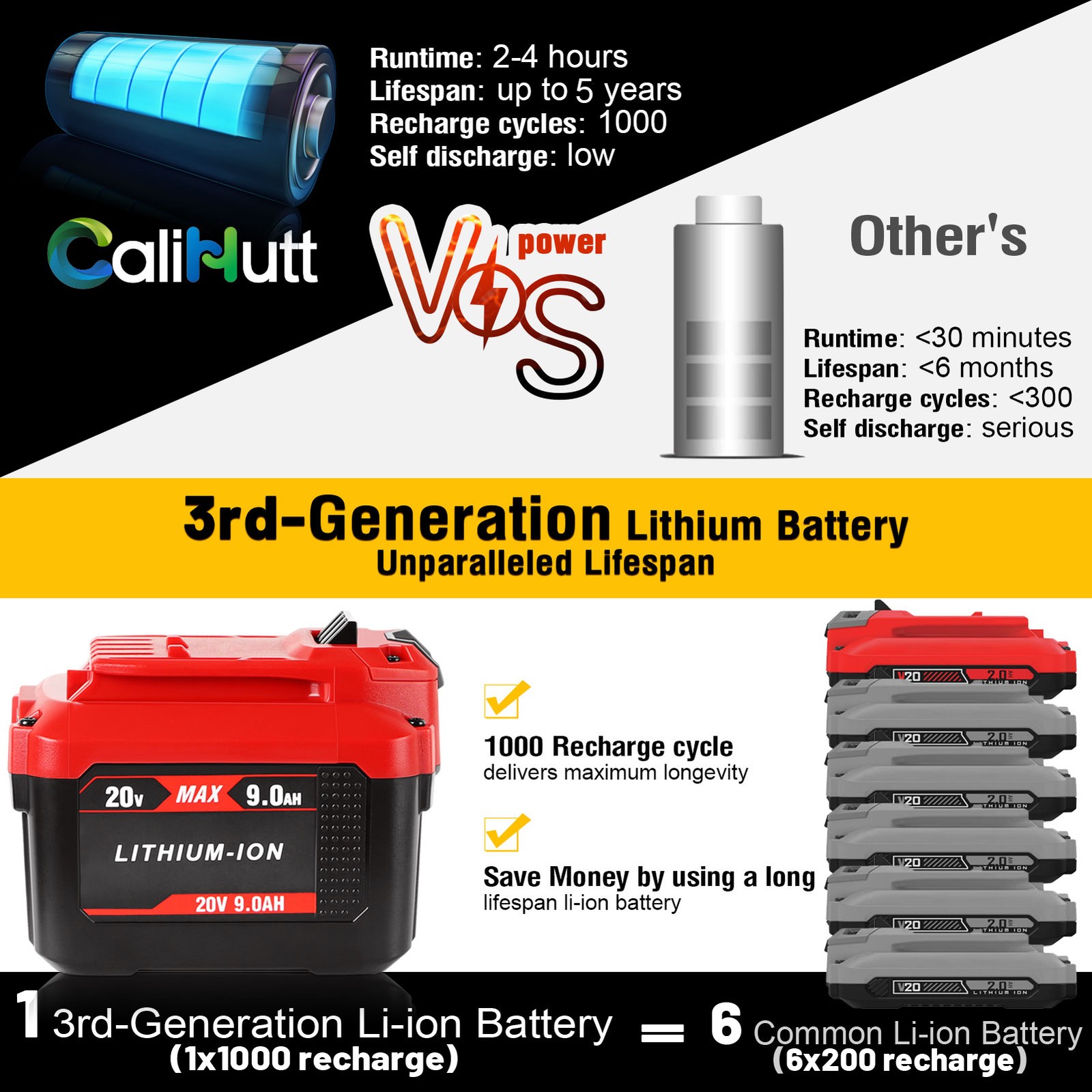 20V 9.0AH For Craftsman V20 20Volt MAX Li-ion Battery CMCB204 CMCB202 CMCB201