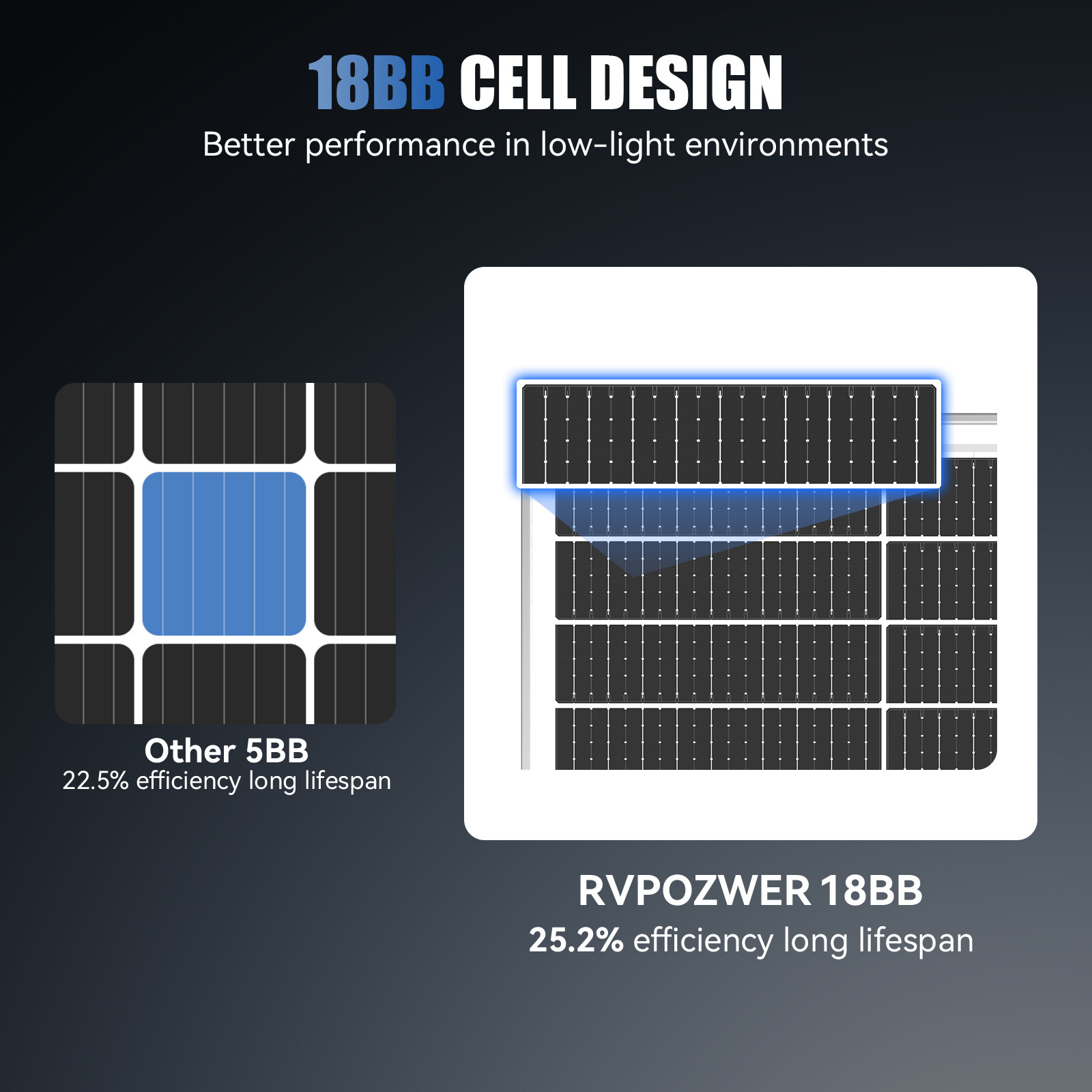 100W Watt Mono N-Type Solar Panel 18BB 25% Boat High Conversion RV Home Car