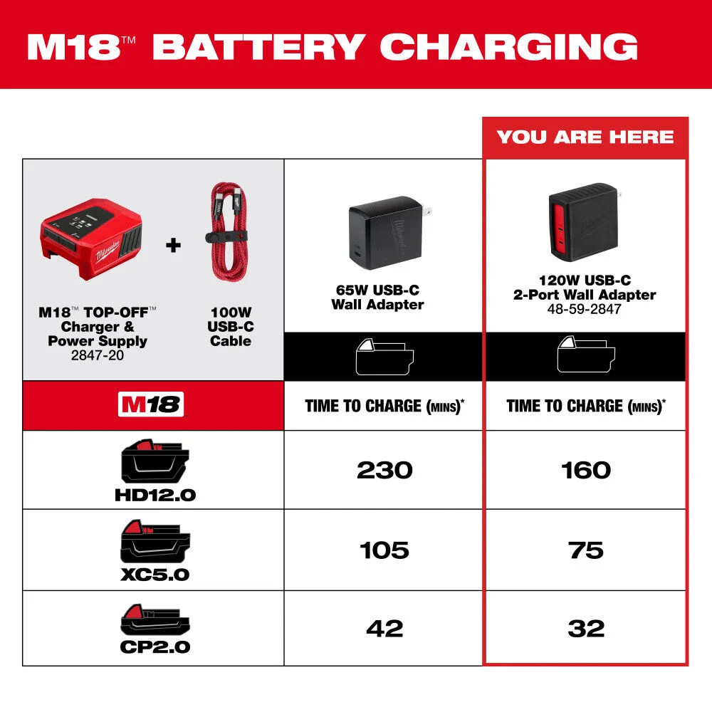 Milwaukee 120W Usb-C 2 Port Wall Adapter