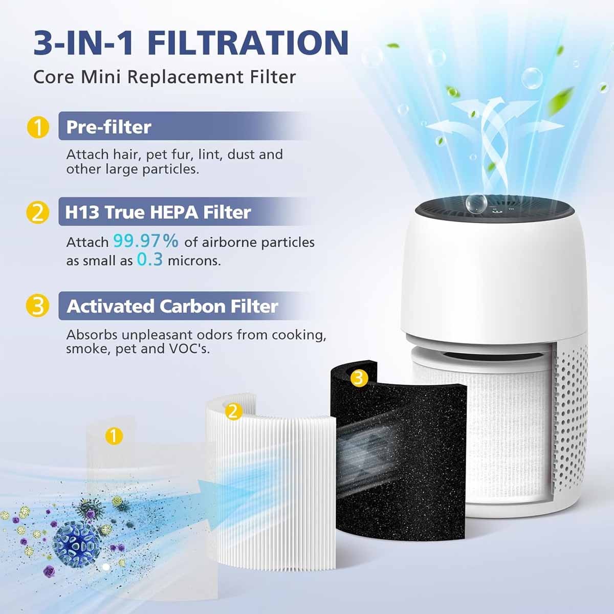 Core Mini Replace Filter for LEVOIT Core Mini-P Air Purifier, 3-in-1 Filter