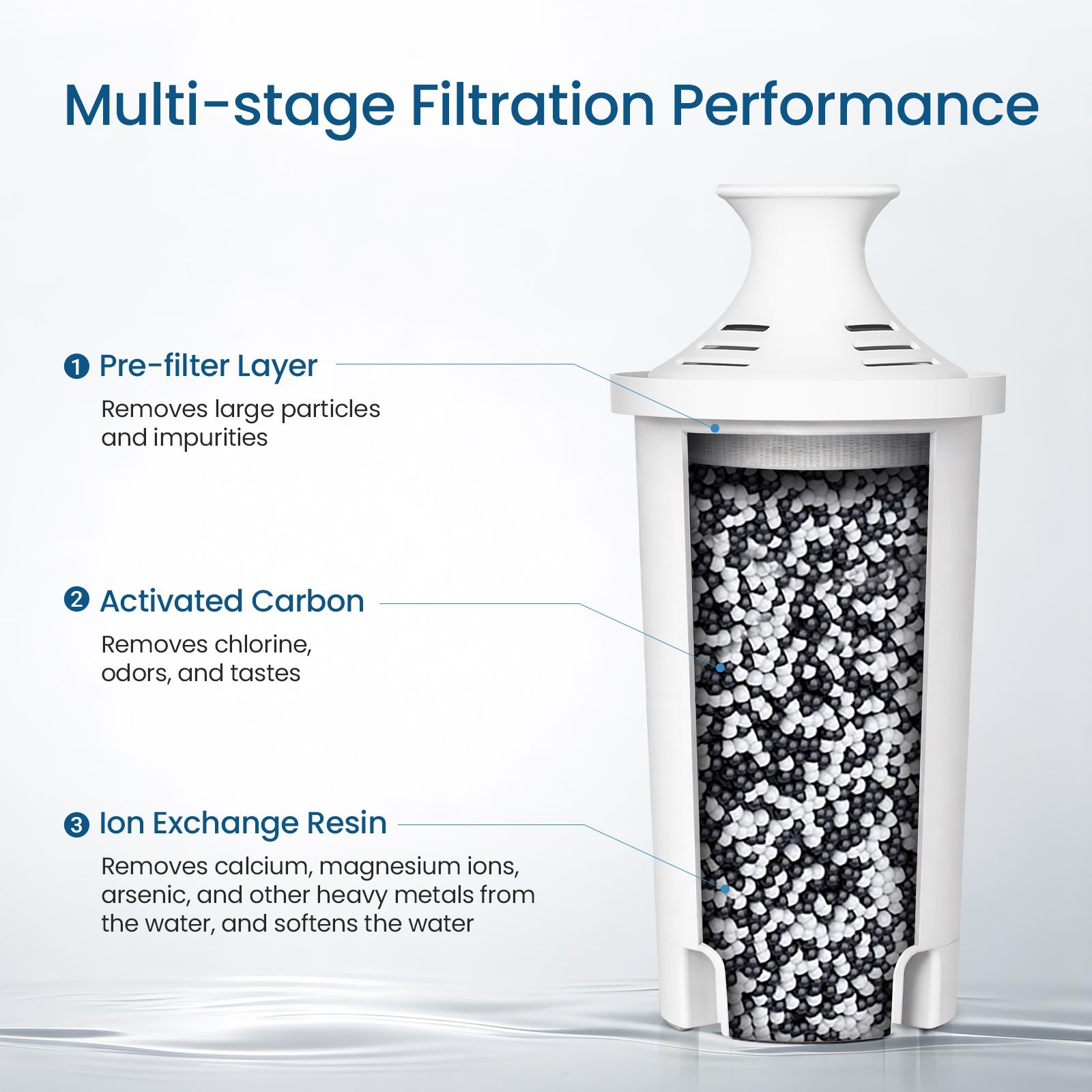 6 Pack Water Filter Cartridge, Replacement for Brita Classic, Mavea 107007
