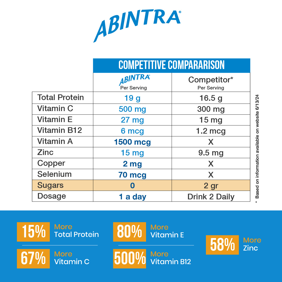 ABINTRA Specialized Nutrition for Wound Healing – Orange Flavor
