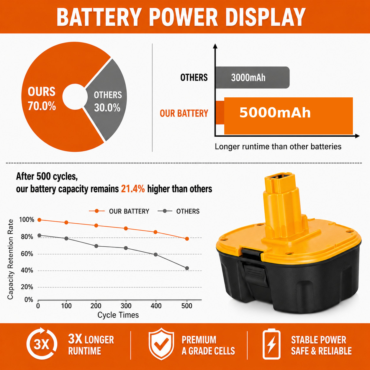 For Dewalt 18V DC9096 DC9098 DC9099 XRP Replacement Battery 5000mAh Ni-MH 90Wh