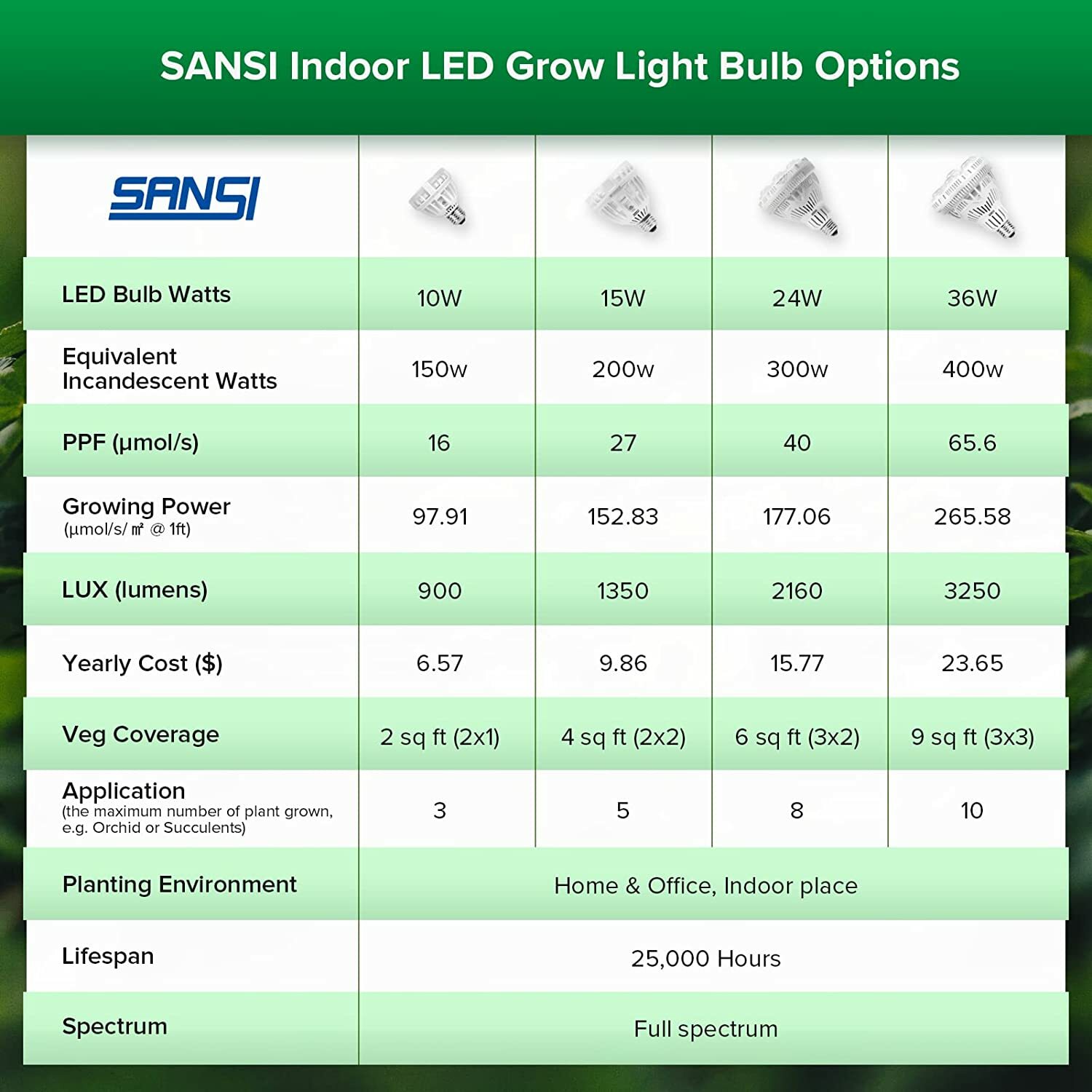 SANSI 36W LED Grow Light Full Spectrum Plant Light 400W Equiv Grow Lamp