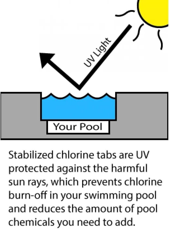 1″ Inch 99% Trichloro Stabilized Swimming Pool Chlorine Tablets (Various Amount)