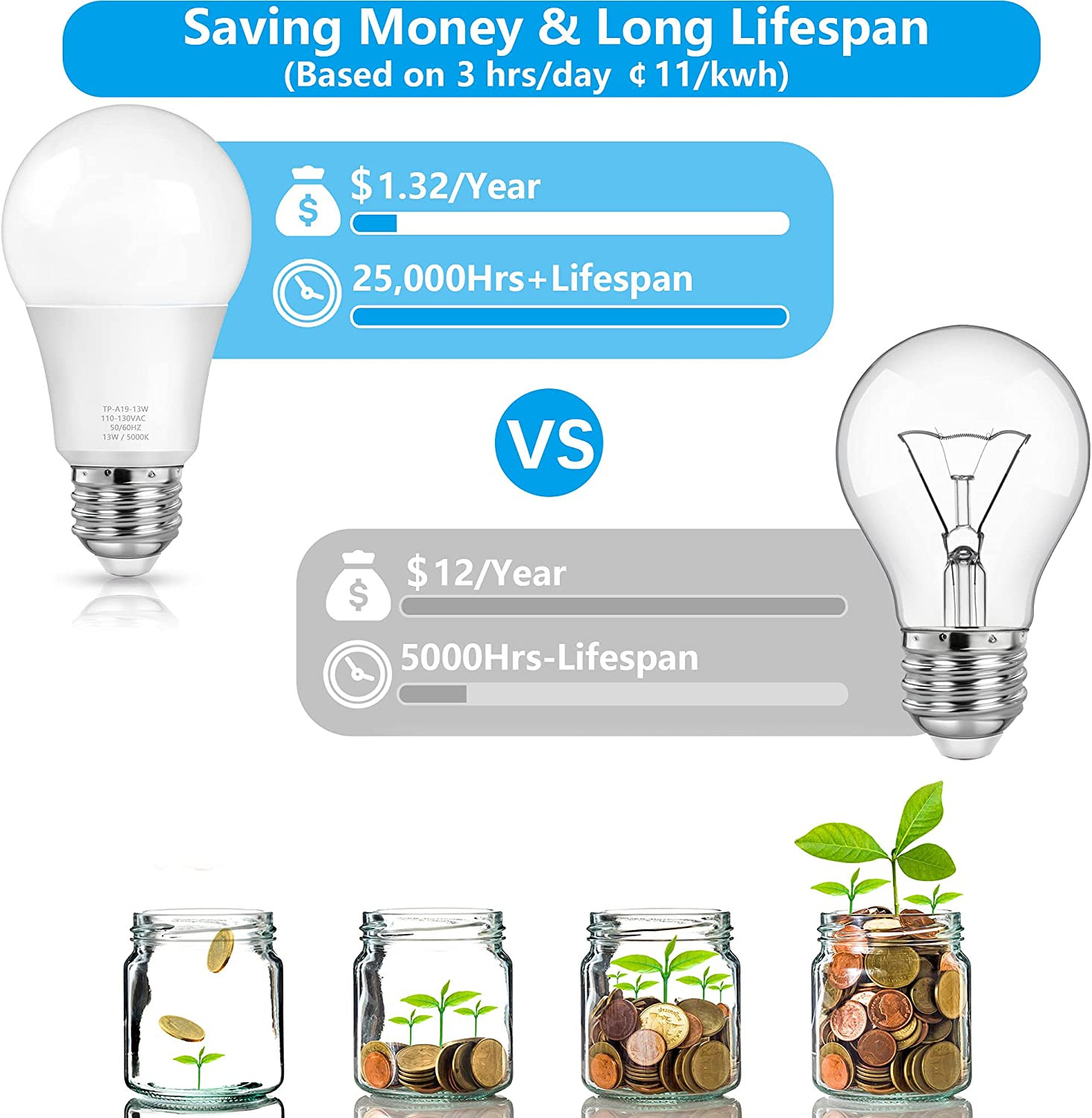 4-Pack A19 LED Light Bulbs 100 Watt Equivalent LED Bulbs Daylight 5000K 1500 Lu