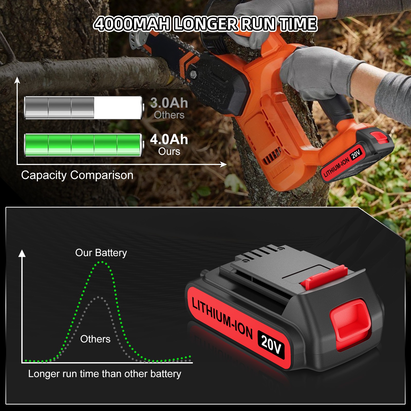 20V 4.0Ah FOR Black & Decker 20 Volt MAX Lithium-ion Battery LBXR20 LBX20 LB20