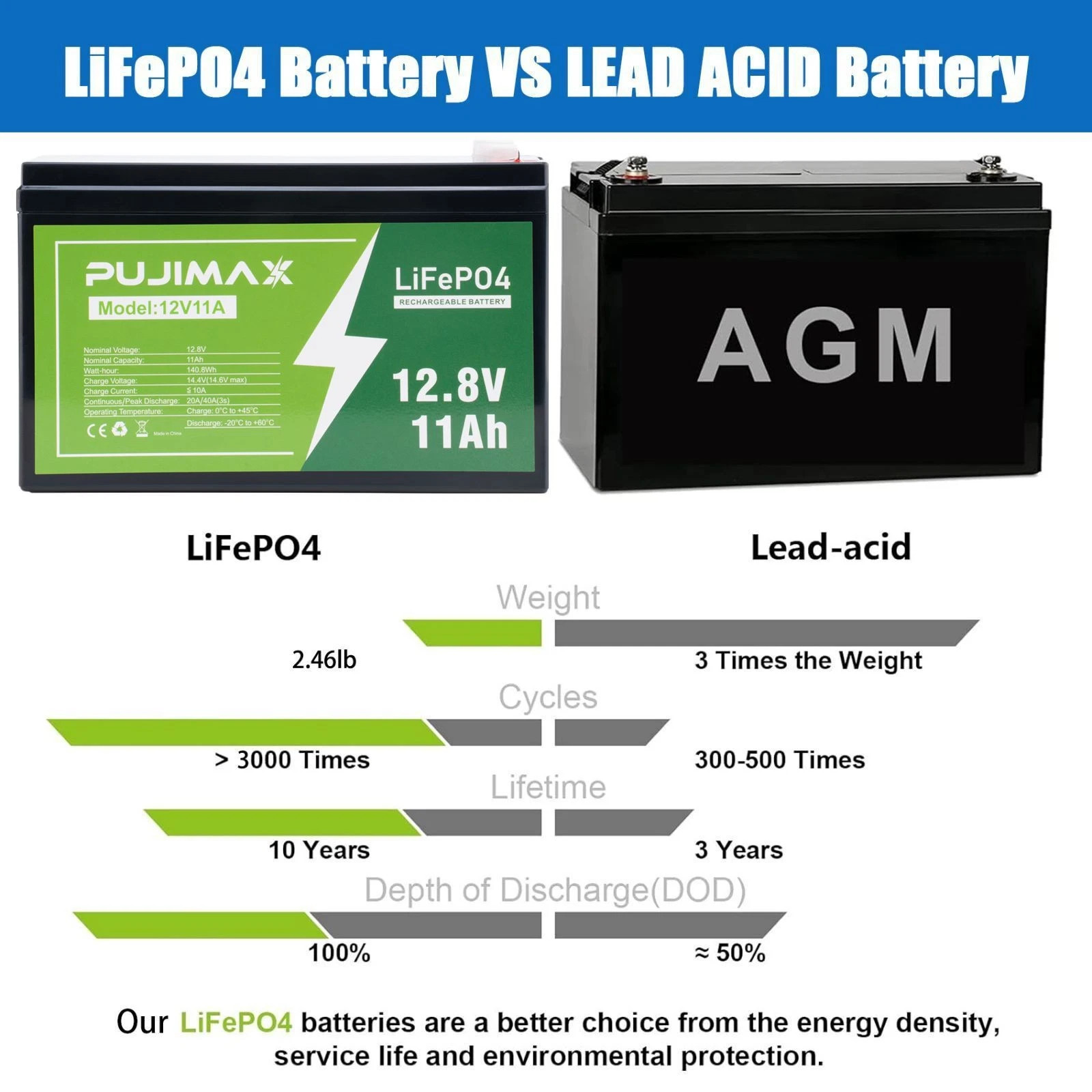 12V 9Ah LiFePO4 Lithium Battery 2000 Cycle Rechargeable Battery For Solar System
