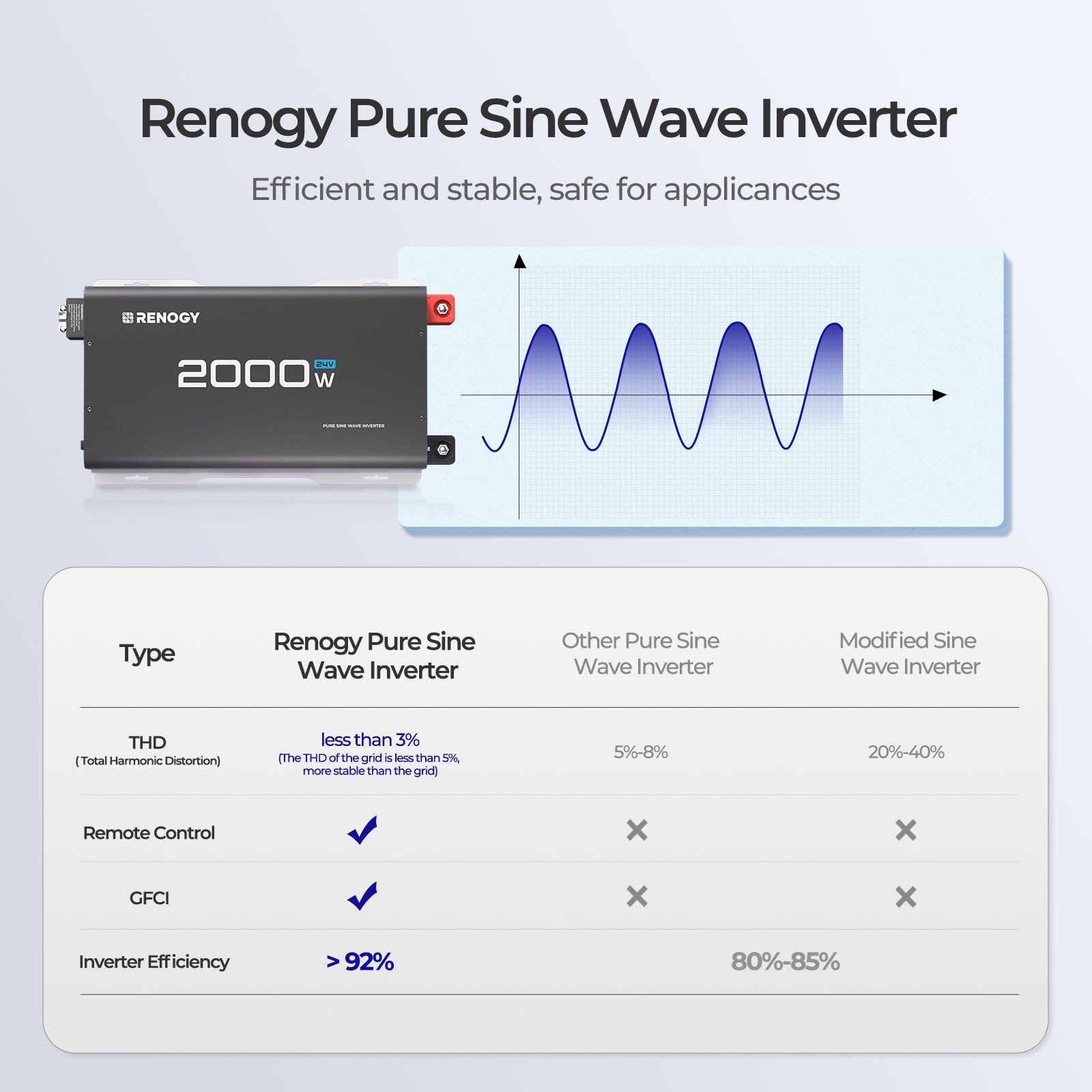 Renogy 2000W 24V Pure Sine Wave Inverter 92% Energy Efficiency w/2 AC Outputs