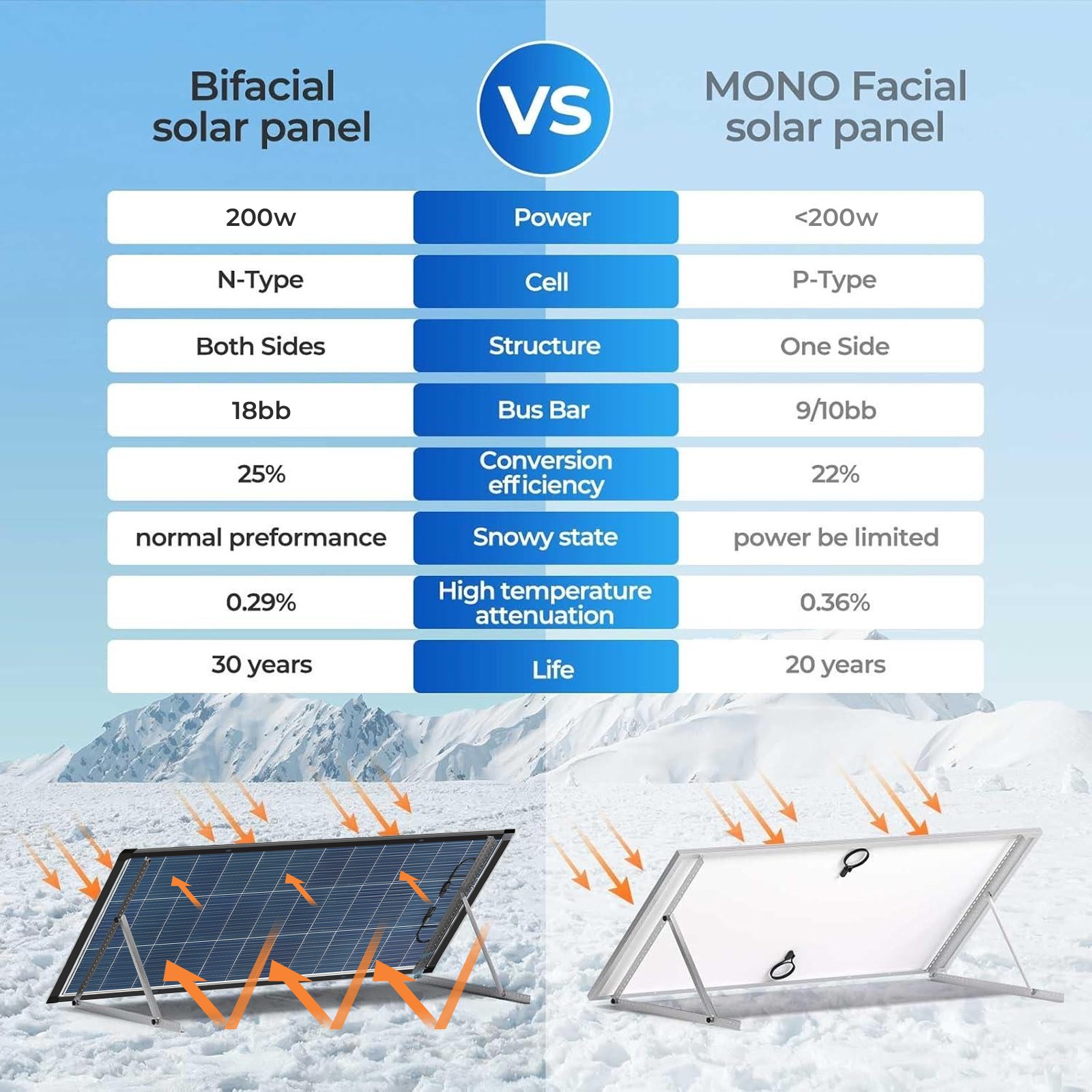 N-Type 18BB Bifacial Solar Panels 25% High Conversion RV Home Off-Grid Battery