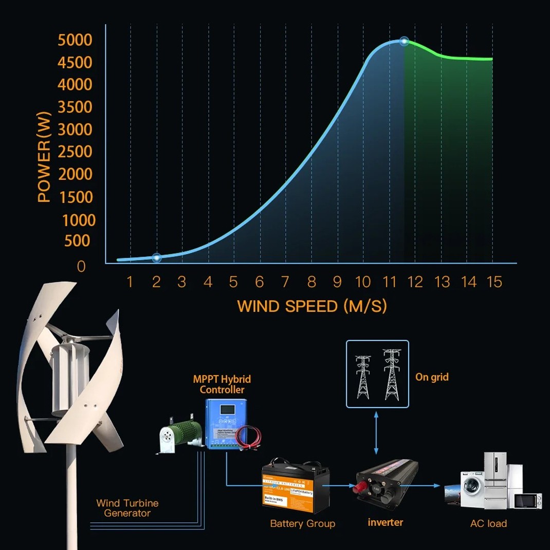 3000W Home Wind Turbine Generator Free Energy Power Inverter Controller 12-48V